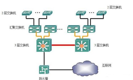 交換機(jī)四種組網(wǎng)方式，一文了解清楚(圖3)