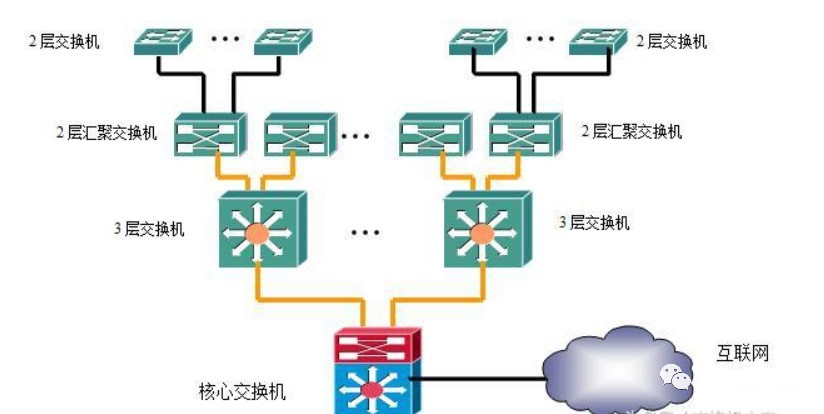 交換機(jī)四種組網(wǎng)方式，一文了解清楚(圖4)