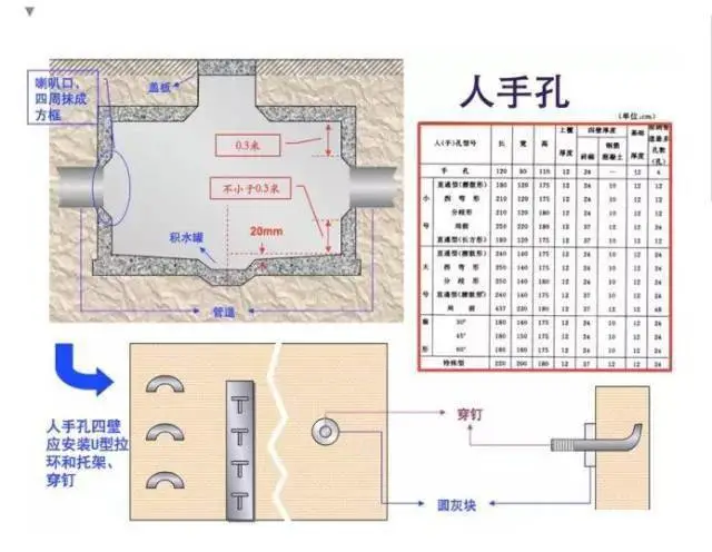 弱電工程室外管網(wǎng)與人(手)孔井方面知識總結(jié)(圖2) 圖片