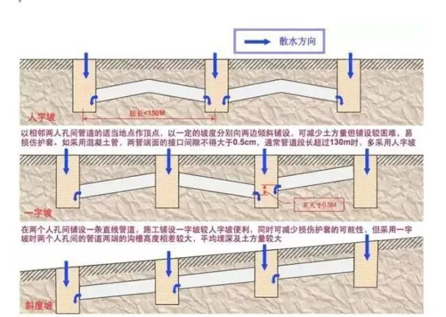 弱電工程室外管網(wǎng)與人(手)孔井方面知識總結(jié)(圖3) 圖片