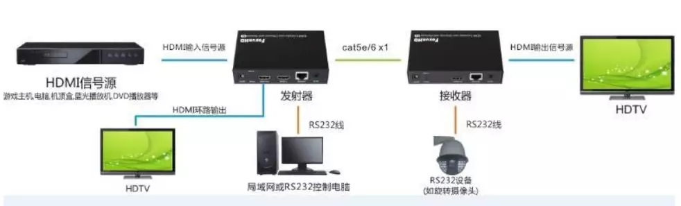 100米、300米遠距離HDMI信號如何實現(xiàn)?(圖4) 圖片
