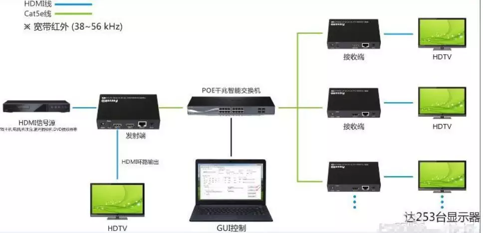 100米、300米遠距離HDMI信號如何實現(xiàn)?(圖5) 圖片