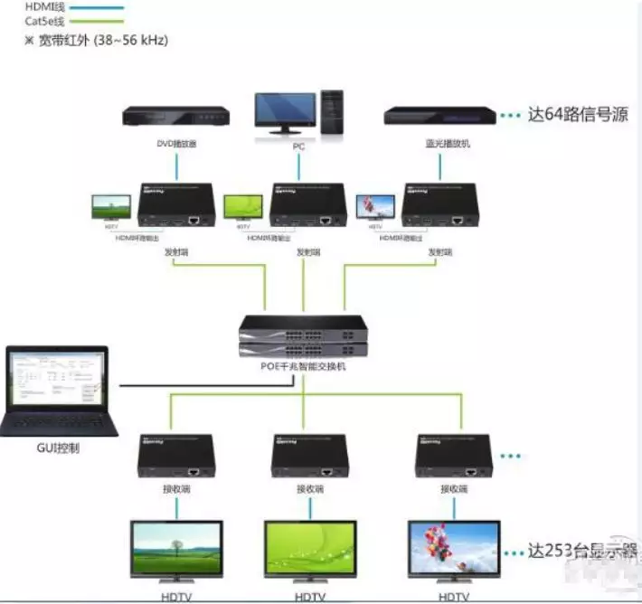 100米、300米遠距離HDMI信號如何實現(xiàn)?(圖6) 圖片