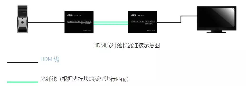 100米、300米遠距離HDMI信號如何實現(xiàn)?(圖8) 圖片