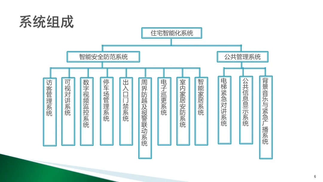 做方案可以用到的一些智能化弱電系統(tǒng)架構(gòu)圖(圖6) 圖片