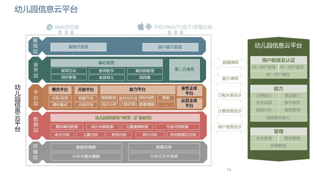 做方案可以用到的一些智能化弱電系統(tǒng)架構(gòu)圖(圖7) 圖片