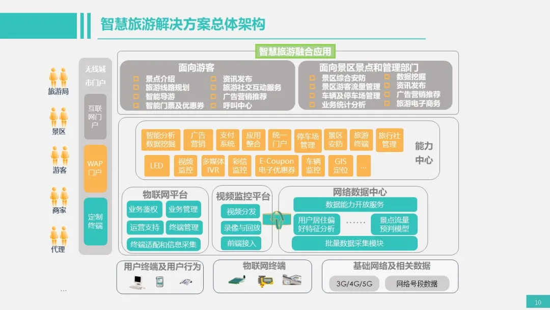 做方案可以用到的一些智能化弱電系統(tǒng)架構(gòu)圖(圖8) 圖片