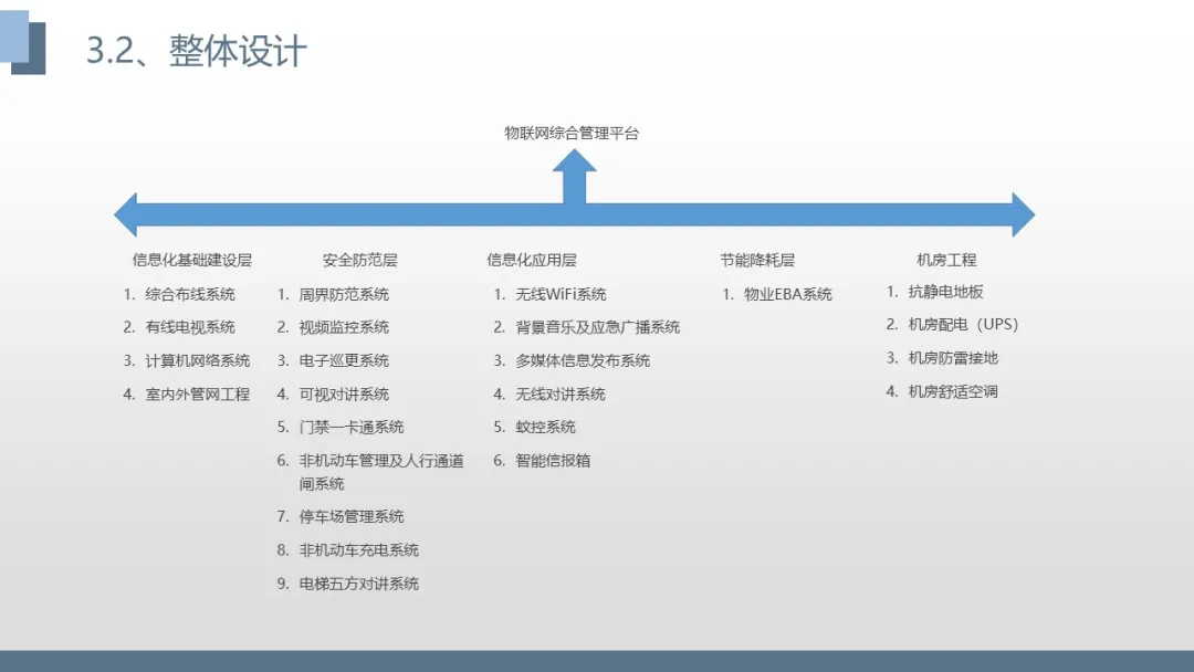 做方案可以用到的一些智能化弱電系統(tǒng)架構(gòu)圖(圖17) 圖片