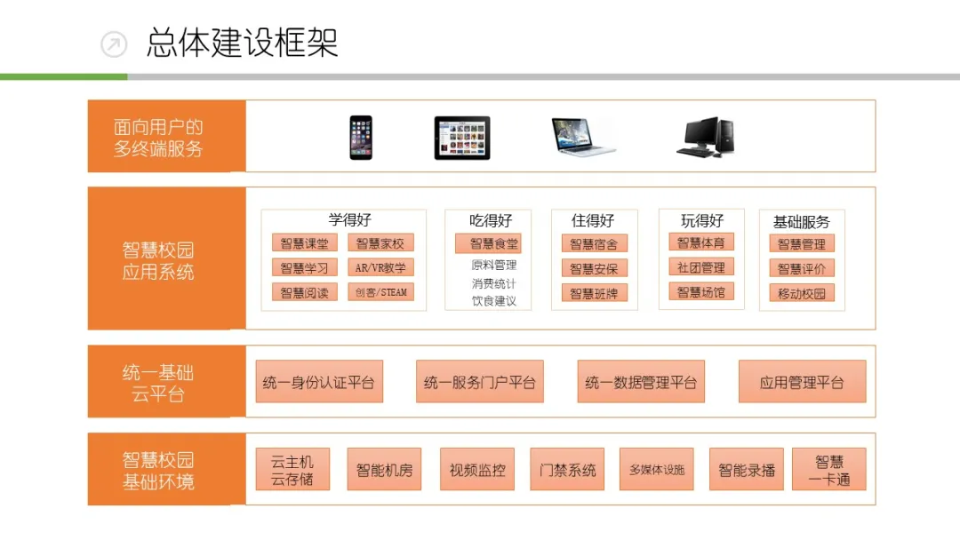 做方案可以用到的一些智能化弱電系統(tǒng)架構(gòu)圖(圖18) 圖片