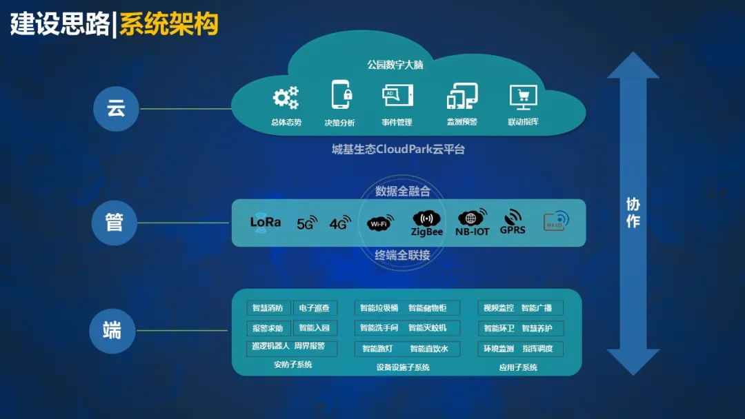 做方案可以用到的一些智能化弱電系統(tǒng)架構(gòu)圖(圖21) 圖片