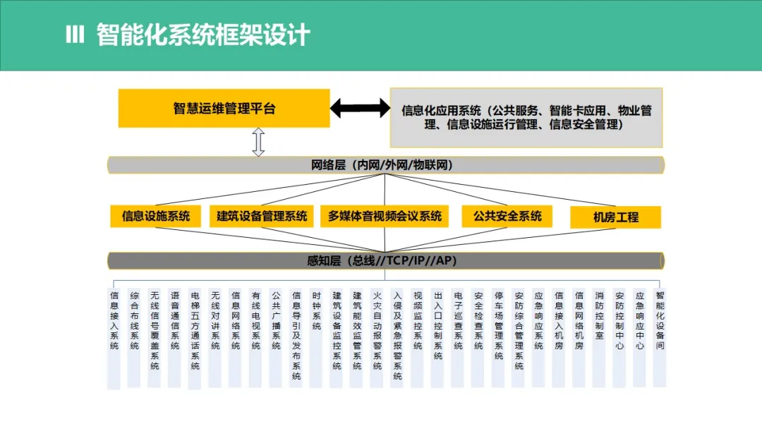 做方案可以用到的一些智能化弱電系統(tǒng)架構(gòu)圖(圖22) 圖片
