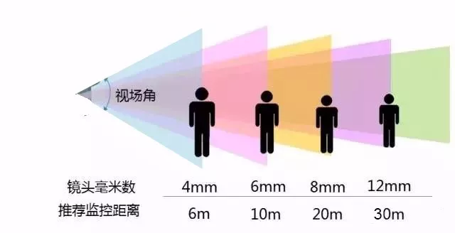 如何配置合適規(guī)格的監(jiān)控?cái)z像機(jī)的鏡頭?(圖3) 圖片