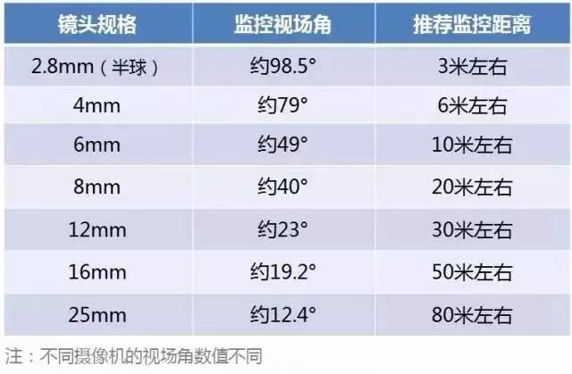 如何配置合適規(guī)格的監(jiān)控?cái)z像機(jī)的鏡頭?(圖4) 圖片