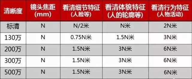 如何配置合適規(guī)格的監(jiān)控?cái)z像機(jī)的鏡頭?(圖6) 圖片