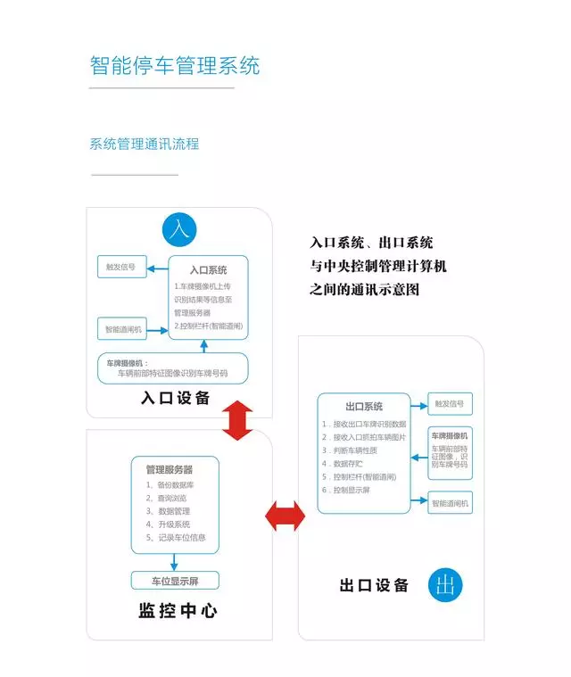 停車場管理系統(tǒng)的安裝,車輛控制器的接線(圖6) 圖片