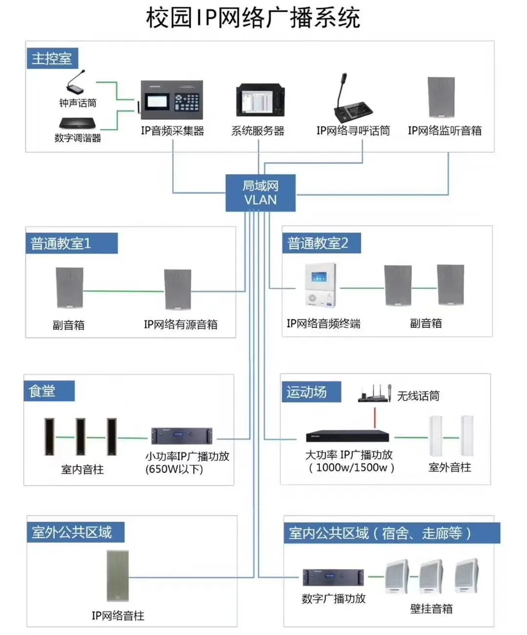 常見智能化弱電系統(tǒng)拓撲圖及設備圖匯總(圖1) 圖片