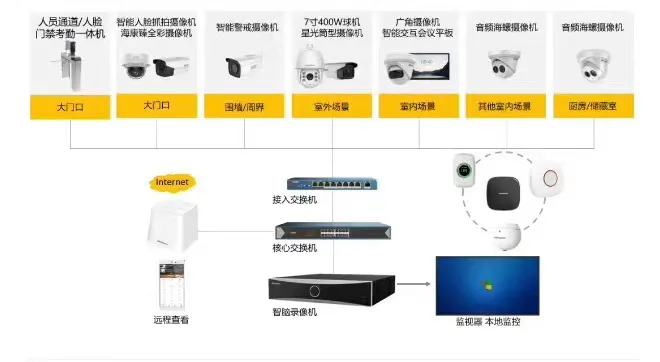 常見智能化弱電系統(tǒng)拓撲圖及設備圖匯總(圖2) 圖片