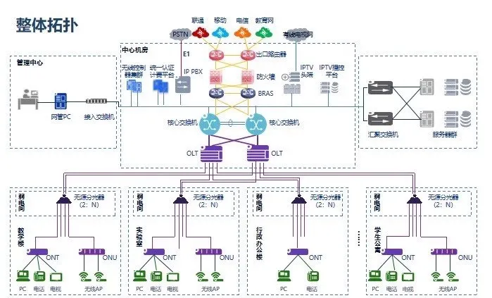常見智能化弱電系統(tǒng)拓撲圖及設備圖匯總(圖5) 圖片