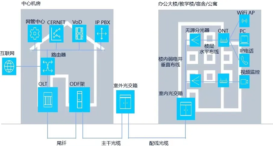 常見智能化弱電系統(tǒng)拓撲圖及設備圖匯總(圖8) 圖片