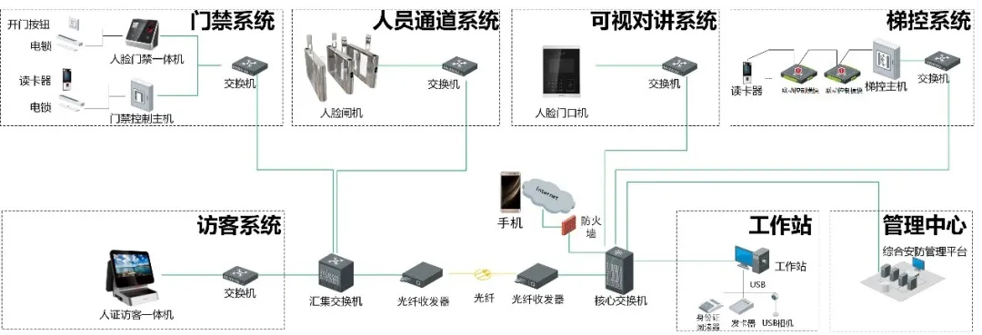 常見智能化弱電系統(tǒng)拓撲圖及設備圖匯總(圖20) 圖片