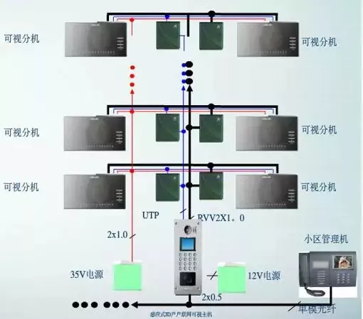 小區(qū)智能化弱電工程需要設(shè)計哪些系統(tǒng)?(圖2) 圖片
