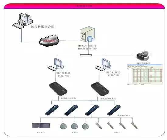 小區(qū)智能化弱電工程需要設(shè)計哪些系統(tǒng)?(圖19) 圖片