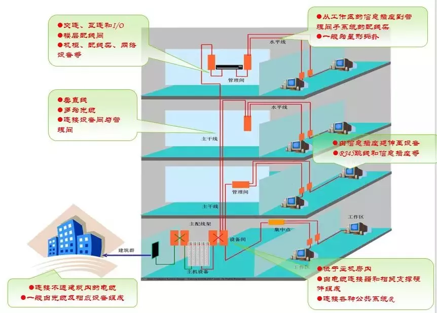 小區(qū)智能化弱電工程需要設(shè)計哪些系統(tǒng)?(圖25) 圖片