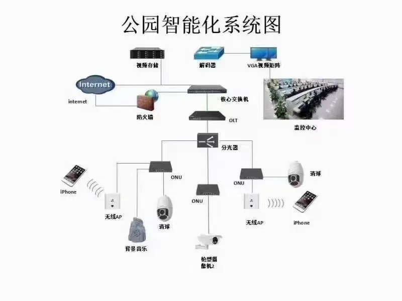 看懂這些弱電設(shè)備圖片和系統(tǒng)圖才算入行,你都看懂了嗎?(圖13) 圖片
