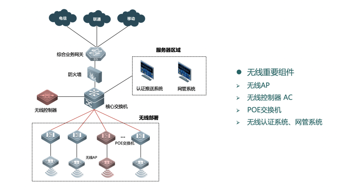 弱電工程中常見的六種無線網絡組網架構是什么樣的?(圖3) 圖片