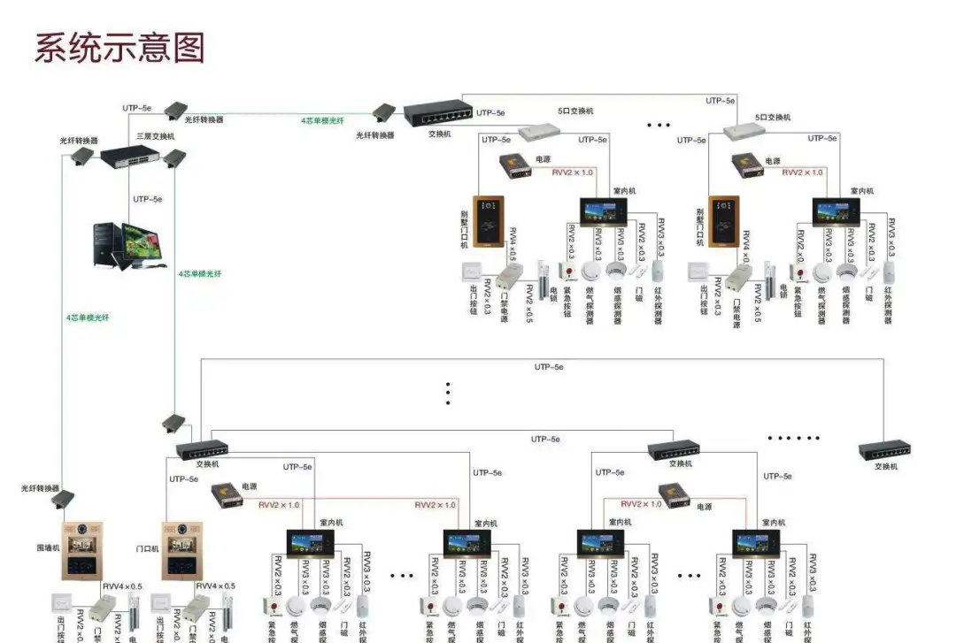 系統(tǒng)常見100問弱電工程管線、預(yù)埋、電源(圖3) 圖片