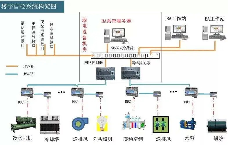 系統(tǒng)常見100問弱電工程管線、預(yù)埋、電源(圖5) 圖片