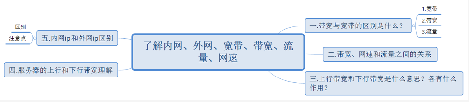 很多人都不知道內(nèi)網(wǎng)、外網(wǎng)、寬帶、帶寬、流量、網(wǎng)速之間的區(qū)別與