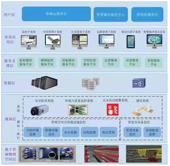 地下智慧管廊一體化服務體系解決方案(圖2)