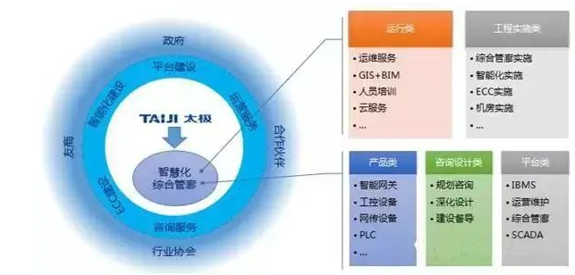 地下智慧管廊一體化服務體系解決方案(圖4)