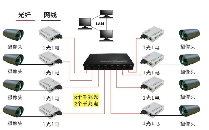 監(jiān)控項(xiàng)目光纖4種組網(wǎng)方式(圖3)