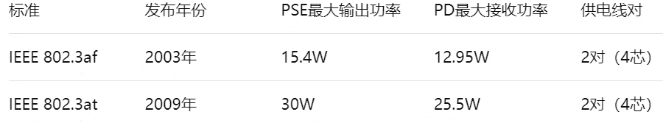 如何選型不踩坑?從IEEE 802.3af到bt(圖1) 如何選型不踩坑?從IEEE 802.3af到bt(圖1)